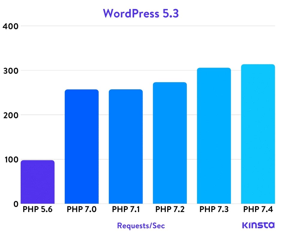 kinsta php speed